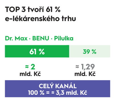 TOP 3 tvoří 61 % e-lékárenského trhu Dr. Max · BENU · Pilulka 61 % 39 % ≈ 2 mld. Kč ≈ 1,29 mld. Kč CELÝ KANÁL 100 % = ≈ 3,3 mld. Kč
