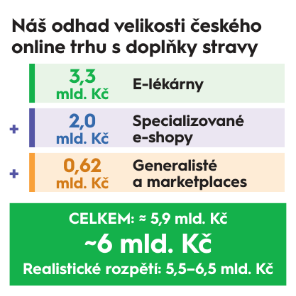 Náš odhad velikosti českého online trhu s doplňky stravy 3,3 mld. Kč E-lékárny 2,0 mld. Kč Specializované e-shopy + 0,62 mld. Kč Generalisté a marketplaces + CELKEM: ≈ 5,9 mld. Kč Realistické rozpětí: 5,5–6,5 mld. Kč ~6 mld. Kč