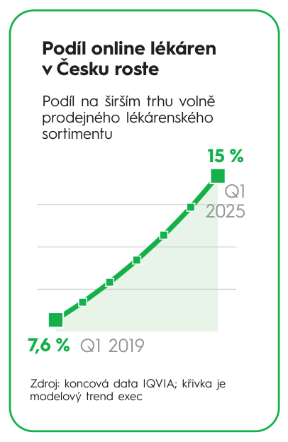 Podíl online lékáren v Česku roste Podíl na širším trhu volně prodejného lékárenského sortimentu 7,6 % Q1 2019 15 % Q1 2025 Zdroj: koncová data IQVIA; křivka je modelový trend exec