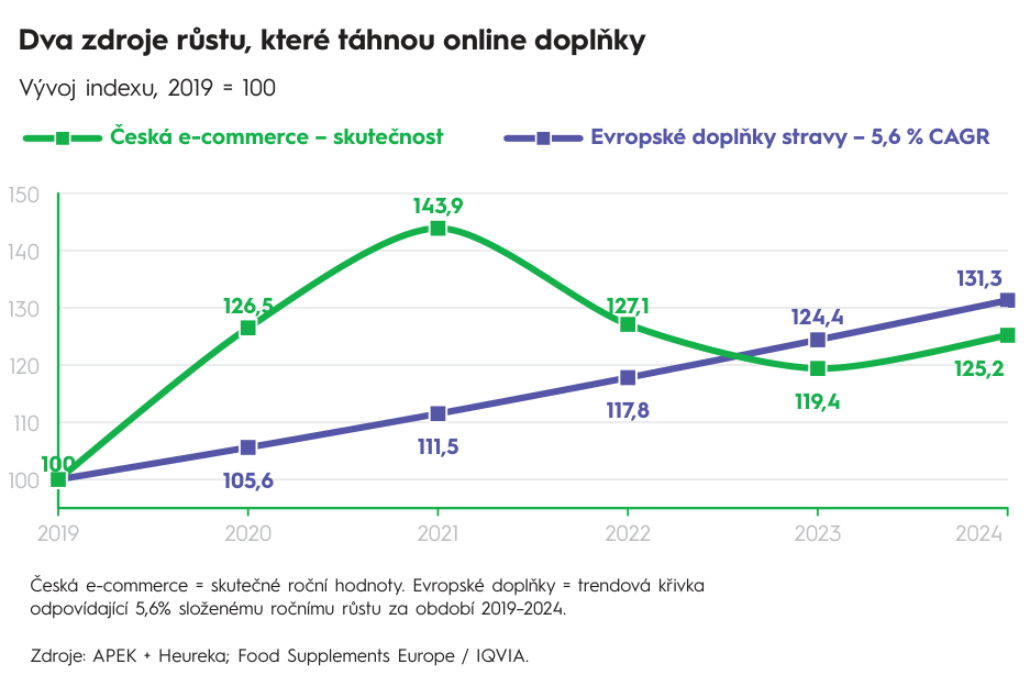 Dva zdroje růstu, které táhnou online doplňky Vývoj indexu, 2019 = 100 Česká e-commerce – skutečnost Evropské doplňky stravy – 5,6 % CAGR 100 110 120 130 140 150 2019 2020 2021 2022 2023 2024 100 126,5 143,9 127,1 119,4 125,2 105,6 111,5 117,8 124,4 131,3 Česká e-commerce = skutečné roční hodnoty. Evropské doplňky = trendová křivka odpovídající 5,6% složenému ročnímu růstu za období 2019–2024. Zdroje: APEK + Heureka; Food Supplements Europe / IQVIA.
