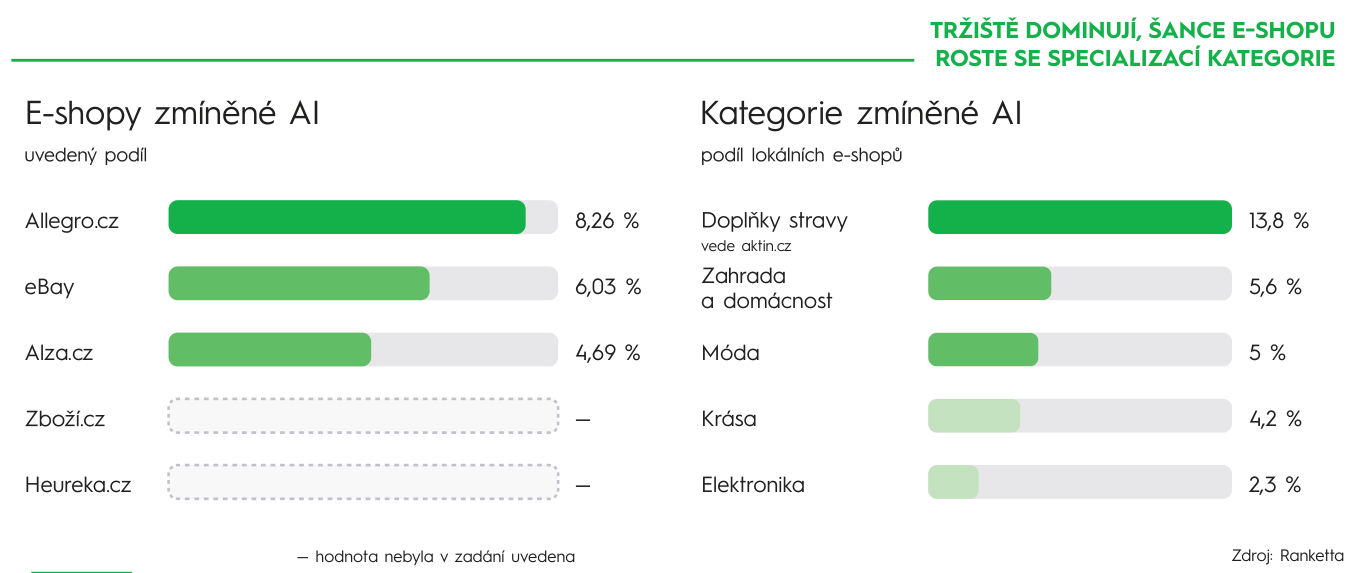 TRŽIŠTĚ DOMINUJÍ, ŠANCE E-SHOPU ROSTE SE SPECIALIZACÍ KATEGORIE Allegro.cz 8,26 % eBay 6,03 % Alza.cz 4,69 % – Heureka.cz – vede aktin.cz 13,8 % Zahrada a domácnost 5,6 % Móda 5 % Krása 4,2 % Elektronika 2,3 % – hodnota nebyla v zadání uvedena Zdroj: Ranketta E-shopy zmíněné AI Kategorie zmíněné AI